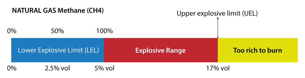 Methane Lower Explosive Limit visual